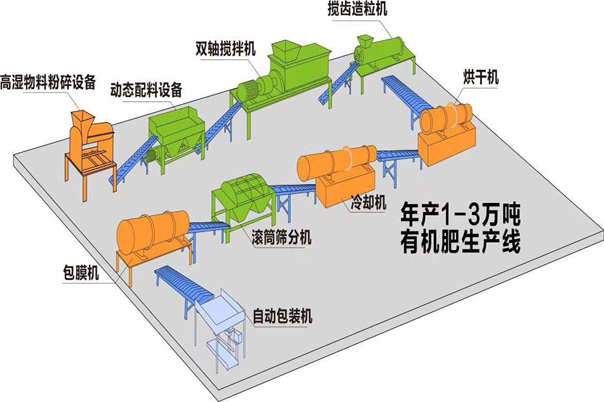 有機肥設備生產線都需要什么設備？需要注意什么呢？(圖1)